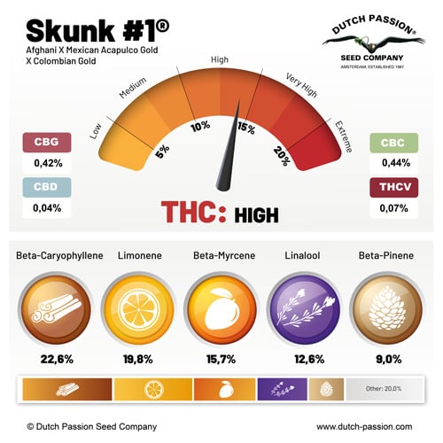 terpenes for skunk 1